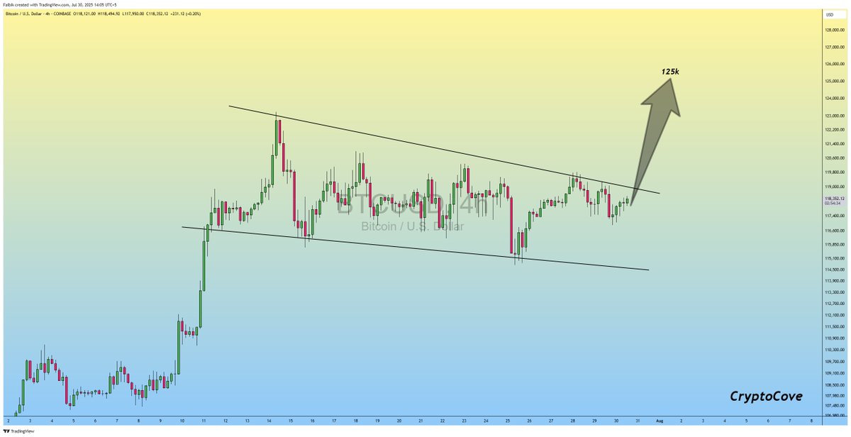 $BTC 正准备迎接新一轮牛市反弹……📈

一旦突破确认，创下新高只是时间问题……🚀

#加密货币 #比特币 #BTCUSDT