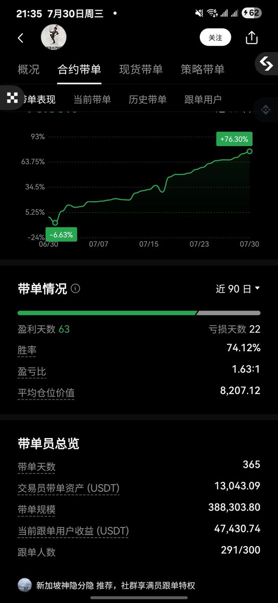 最近带单复盘和建议
5月翻倍，6月伊朗战争腰斩，7月翻倍
以史为鉴，合约只要长期玩下去总会有一波意外行情来临，🌈因此我请求跟单的人务必只投入可以归零的资金并且跟我一样每赚30%左右就出利润，甚至可以每天出或者每周出。你们一直复利的话我的收益会最大化，但是没必要，我希望大家是长久一起玩下去而不是某一波之后你爆了然后赚钱笑嘻嘻亏钱麻卖批。按要求不断出润的话你也可以跟我一样每年出10倍以上的收益，哪怕遇到某次大行情你也只是损失其中一倍而已。
我会尽量加入止损，并且在账户亏损35%左右强行止损。为了防止出现伊朗战争那种半夜突袭来不及止损的情况，🌈我希望你们可以在刚刚设置里面带一个38%的指数，这样的话就能防止意外，等到来面前保存大部分的资金可以复活
以上两点希望跟单的人或者自己玩的人，不要严格的执行
#binance ， #OKX 和 #Bitget 以及 #weex #lbank #btse #htx 带单号均为 #神隐Alvin
实盘均免费公开主打真实
Q群:1054456187