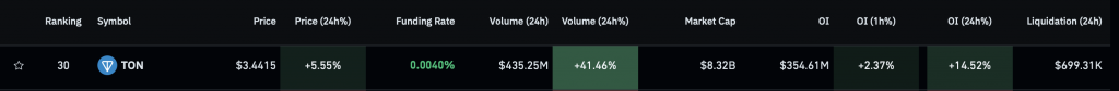 TON volume movement