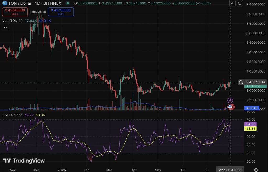 TON RSI