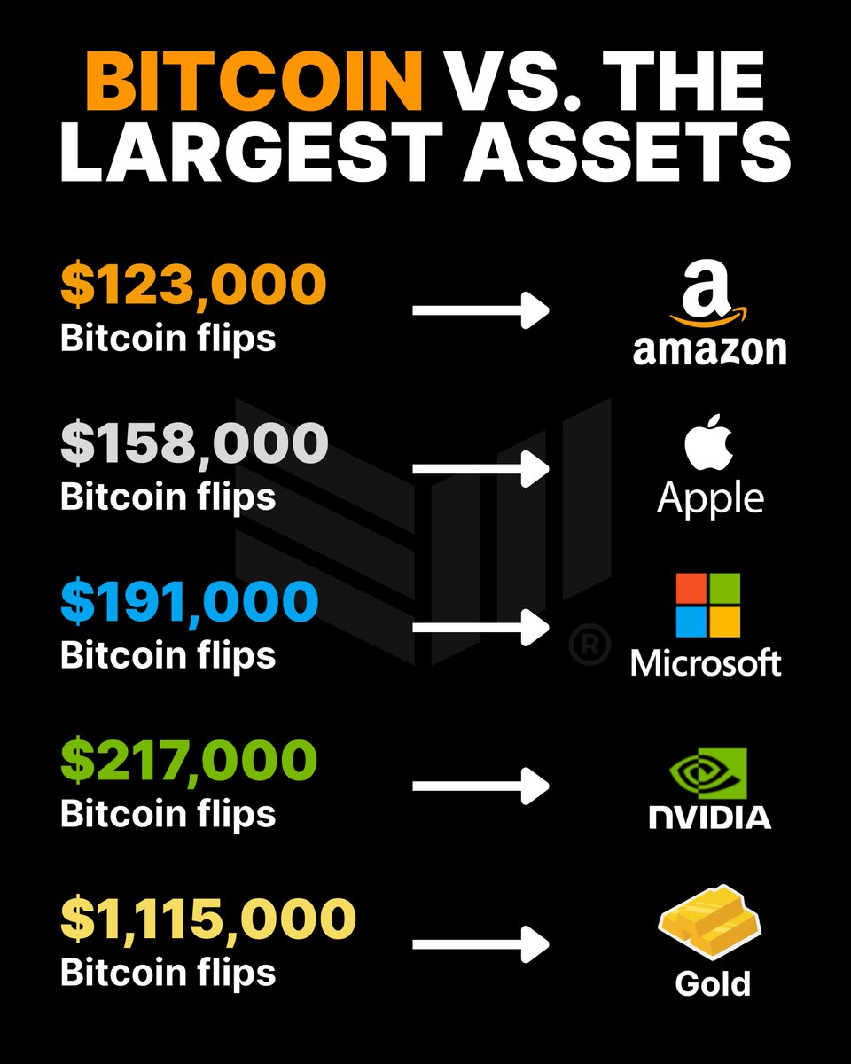 Bitcoin's market capitalization will reach $123,000, surpassing Amazon 🐂

Soon 🚀