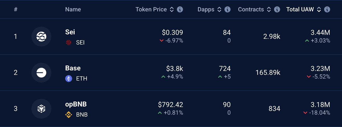 Sei has now become the number one EVM public chain in terms of weekly unique active wallets.

This growth isn't hype; it's real adoption.

$SEI's market is developing at a faster pace.