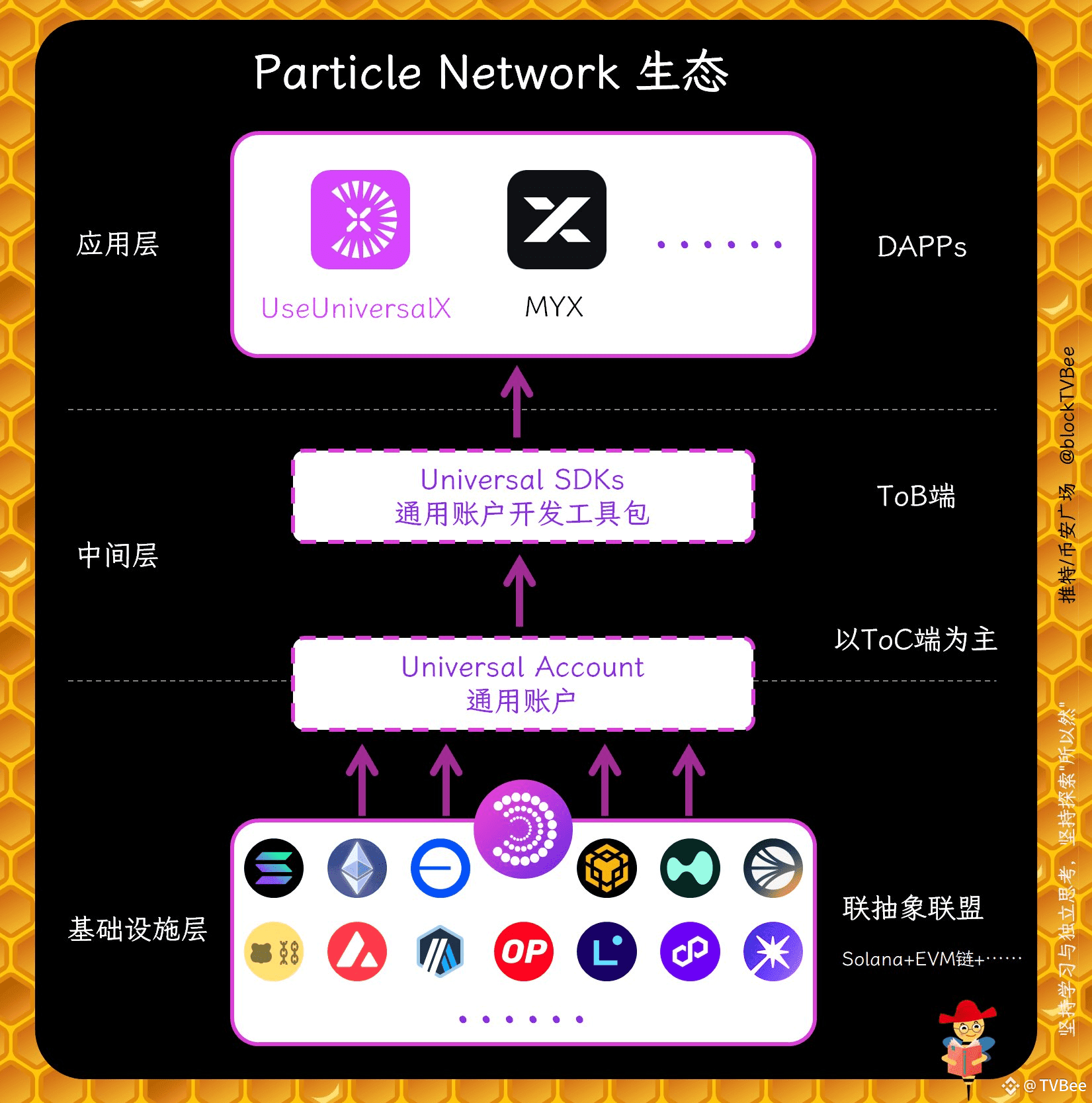 属于链抽象的时代正在启动，Particle免费开放了Universal SDKs

第一阶段，@ParticleNtwrk 组建了Solana链+EVM链(包括BTC生态)链抽象联盟。

第二阶段，particle开发了Universal Account通用账户，这是链抽象的核心基础设施。

用户在一个通用账户里，余额通用、Gas通用。用户对不同区块链是完全没有感知的。

第三阶段，Particle上线了基于通用账户开发的DEX产品——UniversalX，用户这里交易，如同在CEX中的体验一样。

第四阶段，Particle逐渐开放了Universal SDKs。通用账户开发工具包，使开发者可以非常方便的开发基于通用账户的DAPP。无需去学习和了解通用账户的底层技术。

事实上，在Universal SDKs正式开放之前，衍生DEX产品——MYX已经实现了接入Particle的通用账户。用户可以使用通用账户中的资金在MYX中交易永续期货。

更多的DAPP，更多类型的DAPP将逐渐在Particle生态落地，不限于DEX产品。

也可能是其他类型的Defi，例如接入Uniswap，使用通用账户添加LP。

也可能是AI应用，通过请求AI模型、或者接入理财类AI Agent产品，使用通用账户在多链生态间进行智能化理财。

也可能包括游戏、社交……

总之，Universal SDKs免费开放，标志着链抽象时代即将启动。 