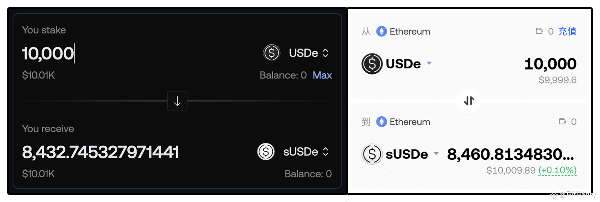 Finally, today's PT-sUSDe expiration, but AAVE's sUSDe pool is full!

It's more cost-effective to swap directly for sUSDe now. The profit per transaction is about 0.32%, and it takes 7 days to unlock.

If you follow the most popular USDe + sUSDe revolving loan of the past two days, with a 50% APR for five times,

this would save you roughly 👇

(1 + (0.9) + (0.9 * 0.9) + (0.9 * 0.9 * 0.9) + (0.9 * 0.9 * 0.9)) * 0.32% / 2 ≈ 0.668% of the principal.

That's about 0.668% / (50% / 365) ≈ 4.87 days of profit.

If you add sUSDe to the pool within these 4.87 days, it's better to add it, otherwise the loss will outweigh the gain.

Because 0.668% converts to an APR of only 0.668% / 7 * 365 ≈ 34.8%