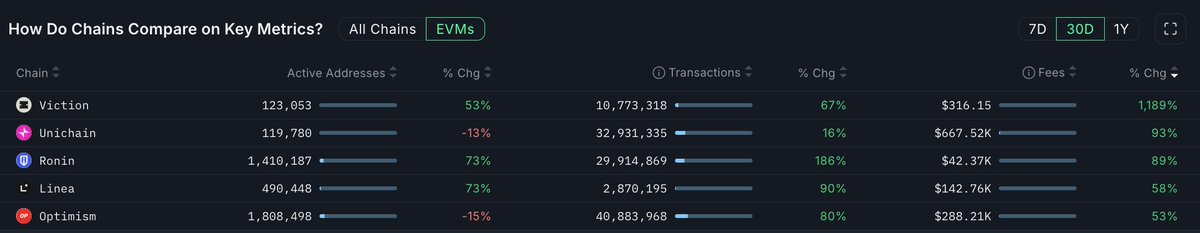 July EVM Transaction Fee Growth and Size Comparison of the Top Five Blockchains

@ethereum dominated with $45.5 million in transaction fees, a 22% year-over-year increase, but other blockchains also saw significant growth:

- @BuildOnViction: 1,189% increase
- @unichain: 93% increase
- @Ronin_Network: 89% increase
- @LineaBuild: 58% increase
- @optimism: 53% increase