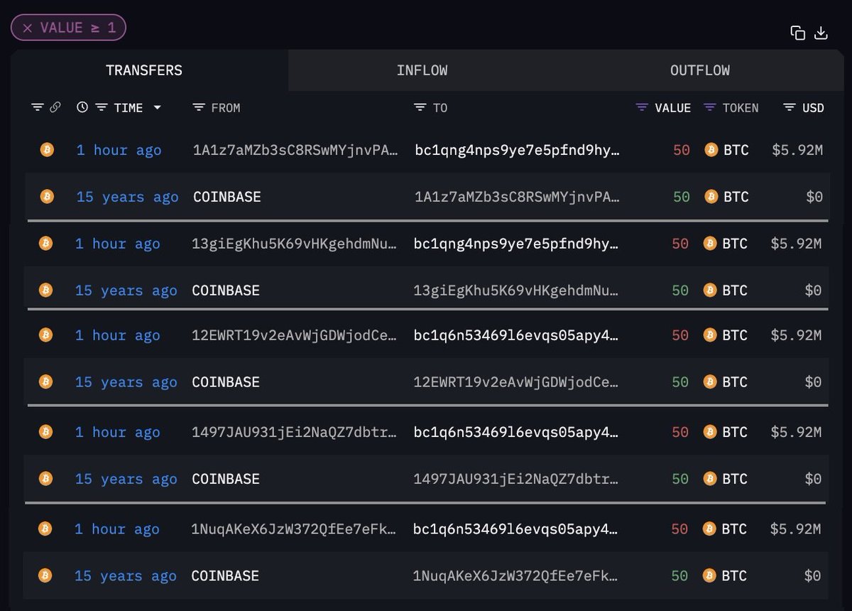 💥历经15年多，五个古老的#比特币钱包终于转移了250个$BTC（约合2960万美元）。早在2010年，这些家伙就用老式矿机分别挖取了50个BTC。这些老家伙们仍在继续行动！