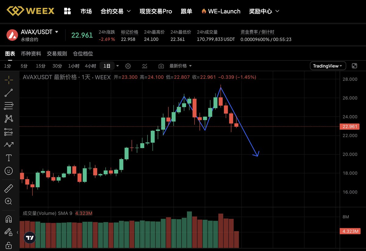 On the altcoin side, $AVAX is a popular pick today.

It's been much more resilient than other altcoins, but it also has more room to fall.

The weekly chart has been volatile and hasn't broken out. The double top formed on the daily chart today is quite impressive, and there's plenty of room to fall after a breakout. With BTC's volatility, altcoins have already fallen so much. If BTC falls, this coin will yield at least 10 pips of profit. Add it to your watchlist and keep an eye on it. #WEEX
