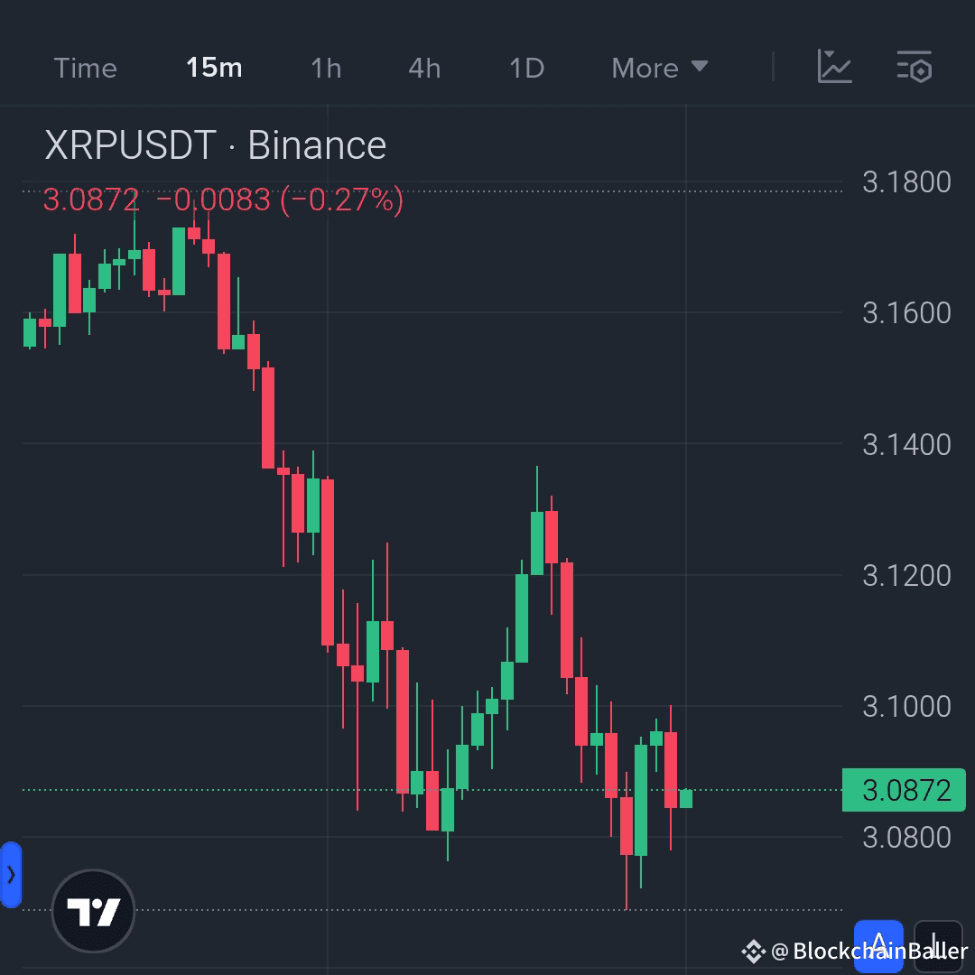 高度警惕的XRP买家正在3.09美元下方进场！

尽管此前面临抛售压力，XRP在15分钟图上显示出触底迹象，但仍稳定在3.08卢比上方。由于买方力量超过71%，这可能是看涨风暴来临前的平静。

多头交易设置：

入场区域：3.0850美元 - 3.0900美元

目标1：3.1200美元

目标2：3.1600美元

止损：3.0700美元

如果多头守住该区域，XRP可能会迅速收复更高水平。关注成交量激增！