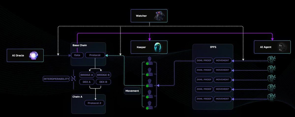 NOYA: A Next-Generation Protocol Reshaping the Decentralized Finance Paradigm

Introduction
NOYA is ushering in a new era of decentralized finance (DeFi). Through a revolutionary protocol design, it enables AI agents to precisely control cross-chain liquidity in a fully trustless manner. Built on a modular system architecture, the protocol innovatively integrates three core components: a highly secure private guardian network, an AI-compatible trustless oracle system, and a competitive ecosystem platform for AI strategists and asset managers.

A disruptive innovation in the DeFi space, NOYA utilizes a multi-intent parallel processing architecture to simultaneously optimize multiple financial objectives. Its infrastructure fully supports three core functions: Optimal Liquidity Placement (TULP), Intelligent Leverage and Collateral Management (LYFA), and Lowest Borrowing Rate Implementation (NOBO). These protocol modules are ready for deployment and will be launched as planned.

The NOYA ecosystem achieves unprecedented financial strategy execution capabilities through the collaborative operation of Omnistrategies and Omnivaults, combined with cutting-edge zero-knowledge machine learning (ZKML) technology.

Even more groundbreaking, NOYA redefines DeFi interactions by launching the world's first zero-click, voice-only DeFi terminal. Users can complete the entire DeFi process, including token swaps, cross-chain bridging, fund transfers, and yield farming, with just voice commands. With the continued integration of more functional intents and voice interaction scenarios, NOYA is creating a truly all-voice DeFi experience.

With its robust system architecture and AI-driven intelligent strategies, NOYA is reshaping the future of decentralized finance, setting a new trustless standard for full-chain liquidity management and financial strategy execution.

Industry Pain Point Analysis
Strategy Singleness Dilemma: The current DeFi ecosystem primarily relies on basic strategies such as automatic reinvestment and leverage, lacking dynamic strategy solutions that integrate advanced financial engineering and AI technologies. This makes it difficult to effectively capture market opportunities and conduct comprehensive risk management.

@NetworkNoya

Liquidity Fragmentation Challenge: The widespread adoption of multi-chain and Rollup technologies has led to severe liquidity fragmentation, making it difficult for users to maximize returns and inefficiently executing cross-chain strategies.

Centralized Black Box Risks: Despite touting decentralization, the existing DeFi system still relies on centralized intermediaries, introducing not only systemic risks but also exposing users to potential risks due to opaque operations.

On-chain AI Implementation Bottlenecks: The computational costs and resource limitations of blockchain environments severely constrain the deployment of AI models, hindering the real-time execution and optimization of complex financial strategies.

High-level Strategy Demand Gap: The market urgently needs intelligent strategy solutions that can autonomously optimize across protocols and environments. Existing protocols lack flexibility and depth to meet this demand.

AI Output Reliability Issues: While AI holds great potential in the DeFi sector, the instability of early model outputs requires robust verification mechanisms, fault-tolerant frameworks, and result interpretation systems to ensure reliability.

@KaitoAI #Kaito