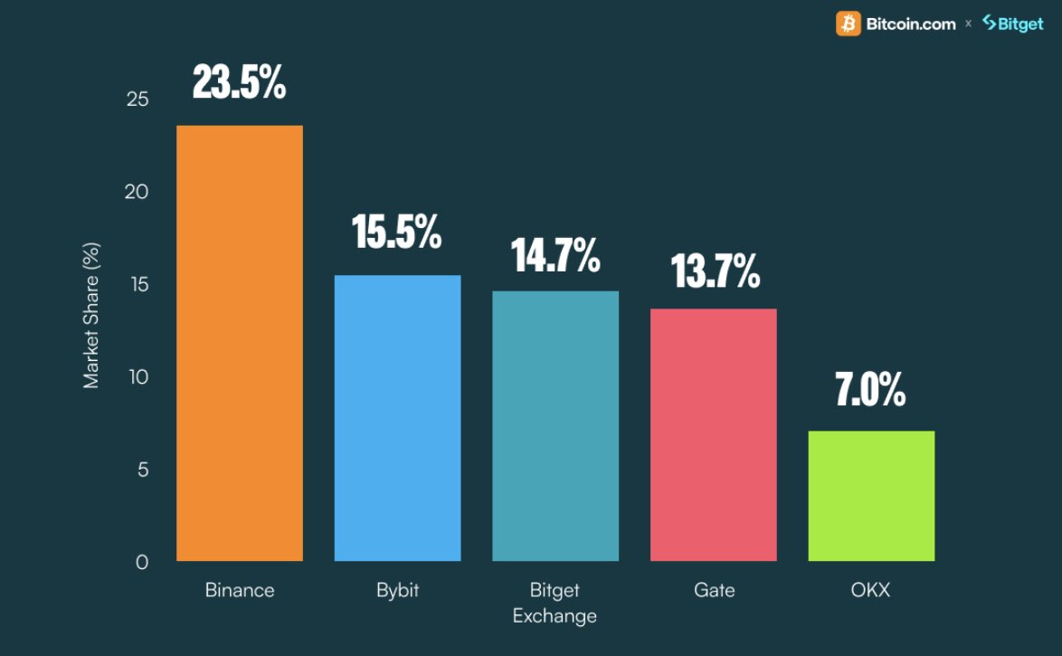 Bitget 全球衍生品市场份额飙升至 7.2%，位列前三🫡

https://t.co/ZJW6QY0BNy