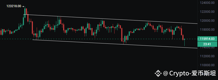 $BTC 继续走下行趋势，下方防守位，113658   112086，往上站稳117818才能改变下跌趋势。

今晚的非农和失业率应该是利好。

ETF开始流出，特别是以太，在前期买买买之后转入了首次卖出，要保持警惕。

昨天美盘和今天亚盘同时跌，方向也比较明确了。

{spot}(BTCUSDT)