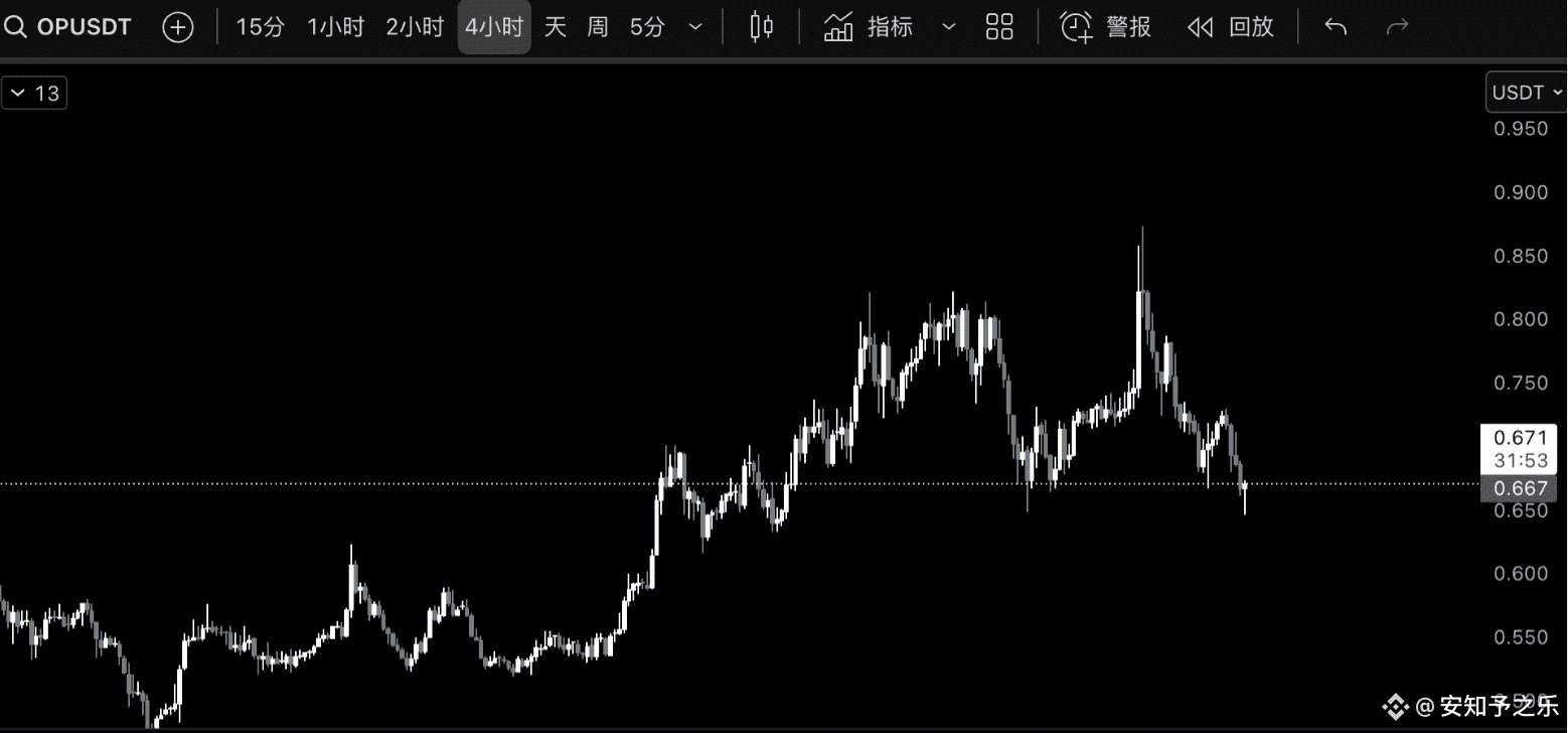 Generally speaking, coins whose trends completely defy technical patterns should be abandoned, such as OP.

Conversely, coins with regular trends that respect technical patterns are worth taking seriously, as they're often the ones that can truly help you make money, such as ENA.

Coins that consistently cause you to lose money are generally those that don't follow the same patterns as mentioned above.