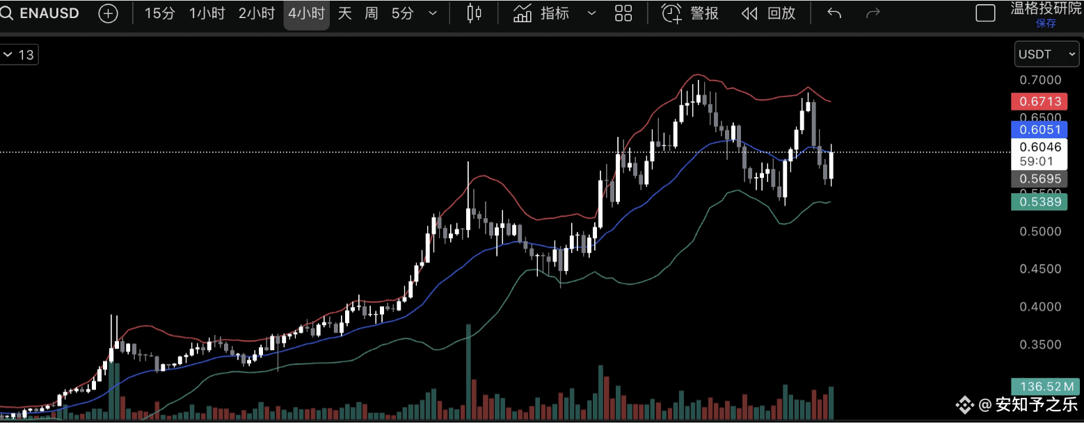 Generally speaking, coins whose trends completely defy technical patterns should be abandoned, such as OP.

Conversely, coins with regular trends that respect technical patterns are worth taking seriously, as they're often the ones that can truly help you make money, such as ENA.

Coins that consistently cause you to lose money are generally those that don't follow the same patterns as mentioned above.