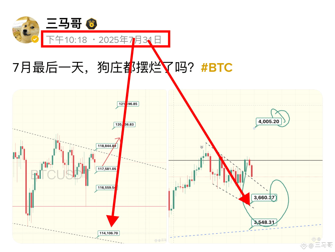 其实昨天睡觉前就分析出了比特币的极端点位114100只不过今天的策略往上加了188U即142888，可以说策略发出一个小时候，精准插针到进场点，目前也是浮盈超过1800美元的涨幅了。
 
三马哥很果断很坚定的布局了这个极端点位多单，严格执行策略了。还有我看有再3800以上开多的真狠啊管不手了，我3708和3568我都觉得没意思。👉[喂饭点位吃肉记录](https://app.binance.com/uni-qr/cpos/27706692276105?l=zh-CN&r=183873891&uc=web_square_share_link&uco=YlhI6nVWAwXtxF1K2b4Utg&us=copylink) 👉[睡觉前的点位分析图](https://app.binance.com/uni-qr/cpos/27689114219577?l=zh-CN&r=183873891&uc=web_square_share_link&uco=YlhI6nVWAwXtxF1K2b4Utg&us=copylink)