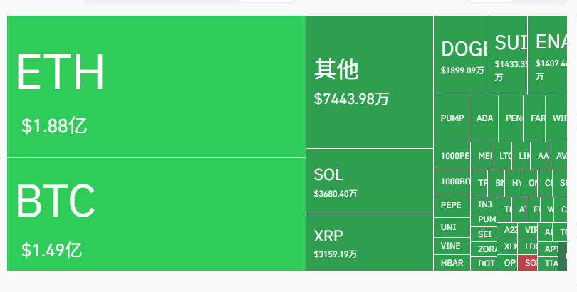 昨天晚上 ETH 爆仓了1.88亿刀

BTC 爆仓了1.49亿刀

SOL爆仓3600万刀

XRP爆仓3100万刀

昨天晚上开了个SPX 多单对冲，醒来单子就没了

草！！！！！