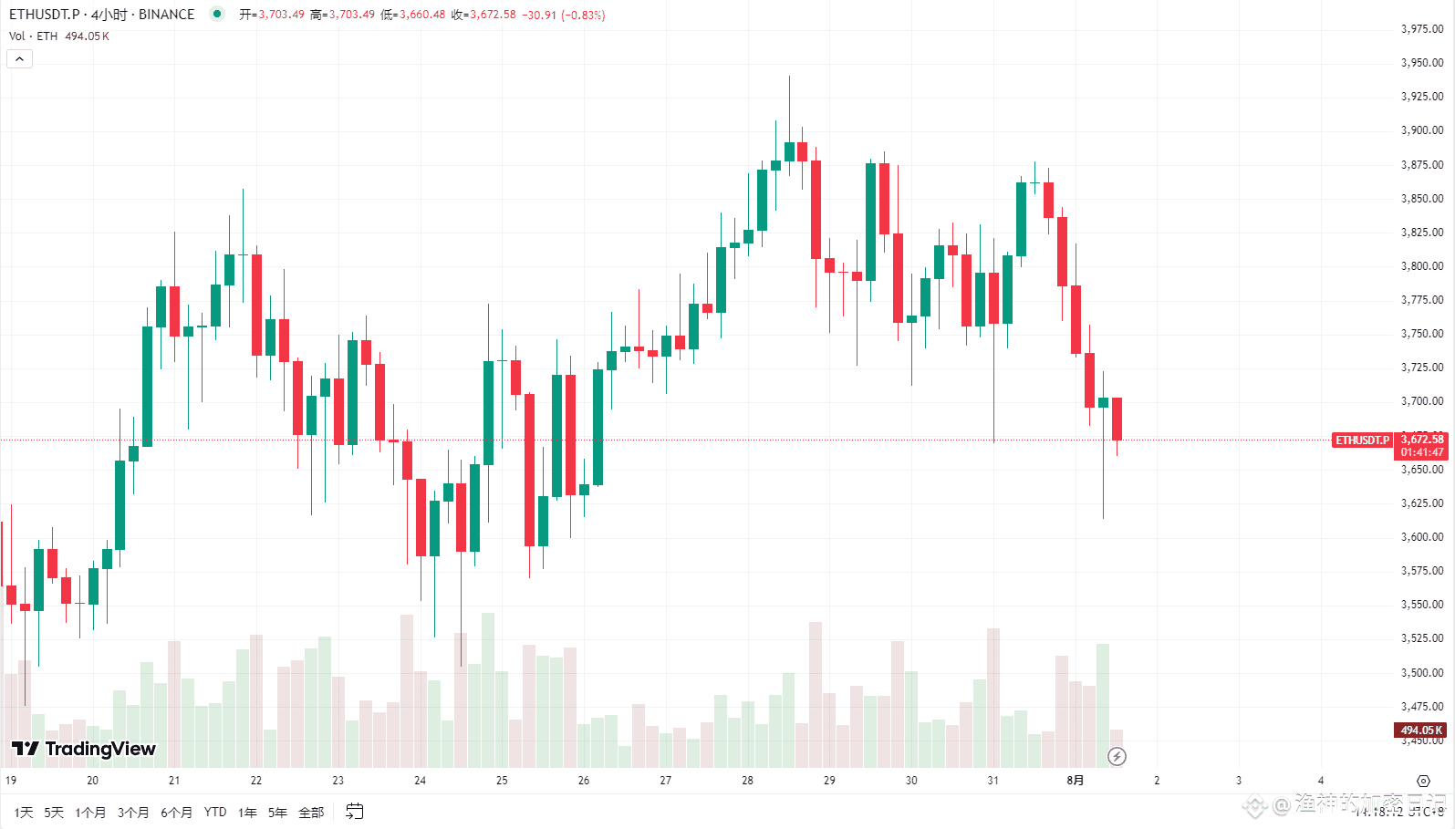 Is a correction about to begin? Read this and you'll understand!

Last night, ETH dipped again to around 3613. There's no sign of a stabilization stop, and technical support is weakening.

The daily chart shows several consecutive small bullish candlestick patterns, but volume continues to shrink, a typical sign of "stagflation," with few buyers.

The daily MACD remains in a death cross pattern, with shrinking red bars indicating a loss of upward momentum.

The RSI has fallen from overbought territory to below the 45 zone, significantly reducing bullish momentum.

Actual Observation: The 4-hour chart has broken below the trendline. The central support at 3613 may hold, but a further break will trigger a downward trend.

Being bullish isn't difficult; monitoring the structure is more crucial. If the structure breaks, the uptrend may not be delayed, but the buildup will be slower.

The current trend is weak, and a pullback to a market correction is the main trendline. Short sellers can follow with a small position, while long sellers should wait for a clear stop to the decline.

The market is not short of opportunities, but you absolutely cannot afford to lose control or become overly optimistic. Slow down and you can survive longer.