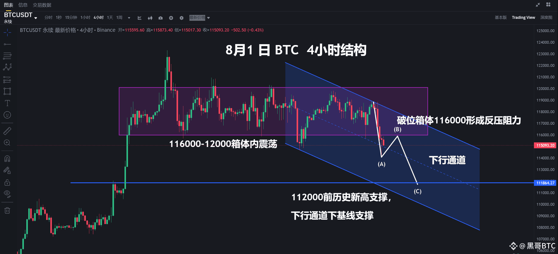 $BTC 大饼目前属于短时破位箱体结构之后形成了一个小级别的下行通道，如果在今晚12点前收不回116000上方那么持有多单的就要离场。自周线突破前历史新高112000以来还没进行过回踩动作，所有的阶段都是突破_回踩确认支撑……这轮也不会例外～目前市场的活跃度还是不够，暂时不足以支撑大规模拉盘行动，所以尽量只做一个方向，那就是反弹做空，只要把止损带在次高位121110这个位置就行，下跌的利润比上涨的利润更可观一些……

根据我做的4小时结构图，箱体破位之后原来的支撑116200成了艾略特波浪回调浪的B浪反弹阻力位，若是反弹不超过A浪下跌起始的高点118911这个位置，那么就会延续C浪的下跌，同时C浪下跌的时候A浪低点114239守不住就会形成延伸C浪～跌势更猛！注意盯盘，若是继续跌破114000可以继续追空即可！不破不做，不到阻力位也不做……只要能管住双手，耐住寂寞，总会有上车的机会！