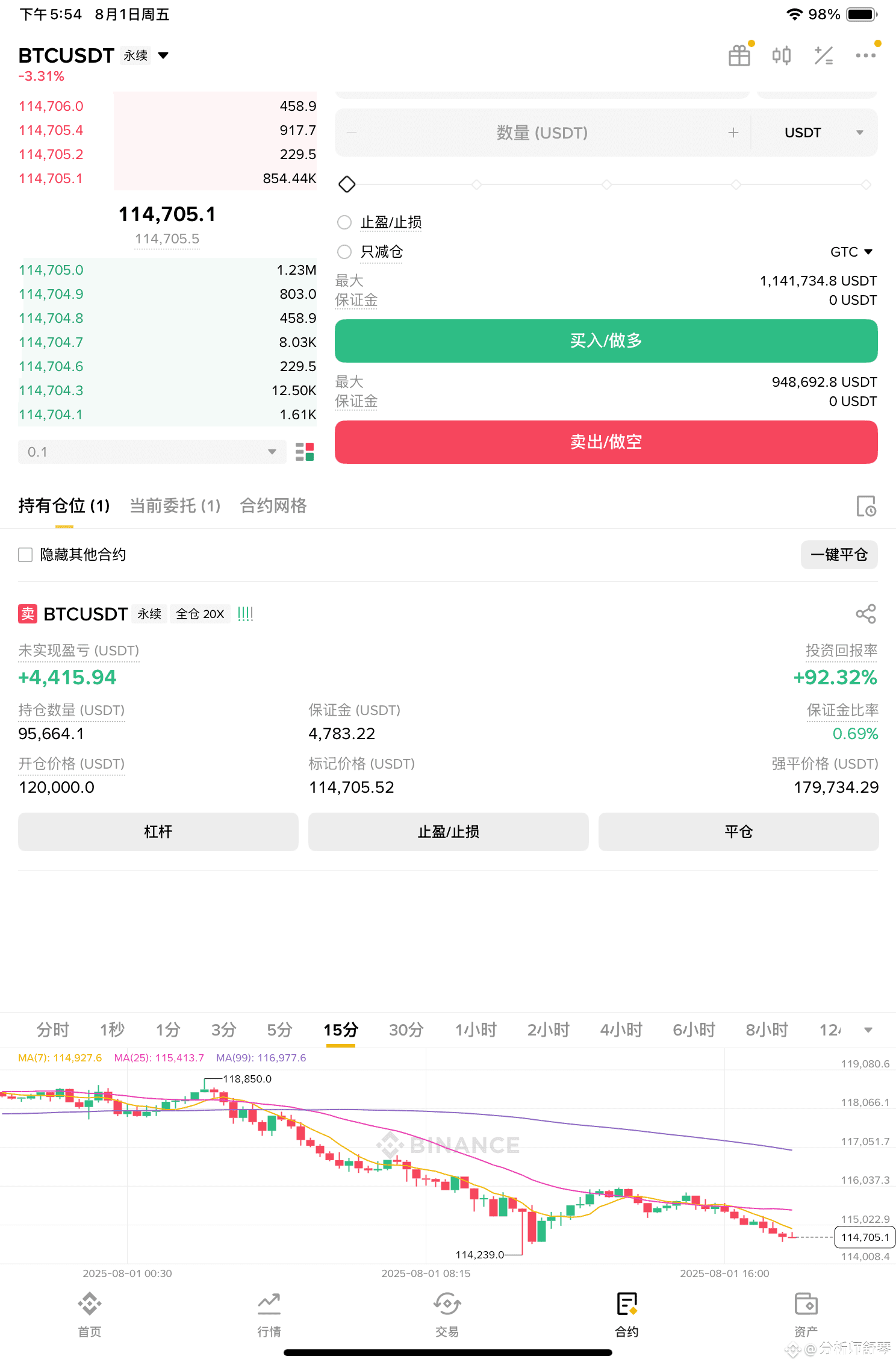懵了，竟然还有意外之喜？还会继续跌吗？

这比特币好像有点跌破位了啊！平行底部11.6万很可能会收不上去，但是如图所示，比特币的箱体震荡可能要发生改变，最后的希望是在11.35万这里，看起来在这里可以尝试多一手。

那昨天下午舒琴让大家在11.9万附近做空，而且市场给了你两次入场机会，两次临近这个做空点位，该上车的，应该都上去了。
今天起床一看，跌的比咱们预期的还多，可以说是意外之喜了。我月中开的12万空单到现在还没平，预计拿到比特币的RSI临近超跌的时候才会止盈，这个咱们周三视频还讲过。

我再强调一遍，极度贪婪会有，极度恐慌也不会缺席，这又是一轮财富再分配，8-9月是比特币传统淡季，10月又会重新启航，这一波机遇，你能抓住吗？