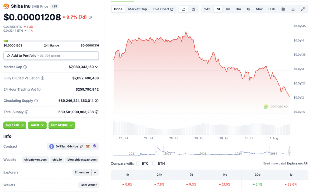 SHIB price chart