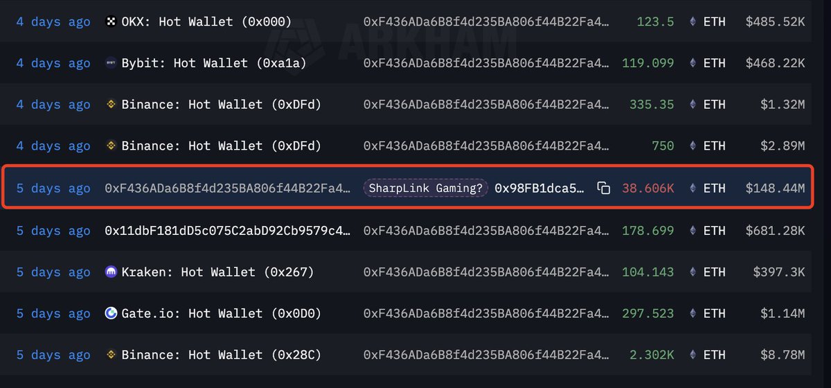 Whale 0xF436 is buying $ETH, withdrawing 14,520 $ETH ($53 million) from exchanges in the past 9 hours.

Just 5 days ago, this whale bought 38,606 $ETH ($148.44 million) for #SharpLinkGaming.

https://t.co/iYz89P9PIN