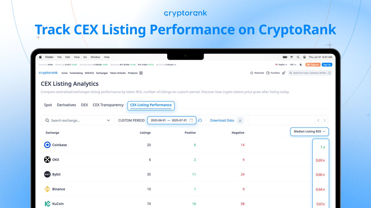 在五大主流中心化交易所 (CEX) 中，Coinbase 是唯一一家在 2025 年夏季上市代币的投资回报率中位数为非负的交易所。

想提前了解类似的洞察吗？

🔗 https://t.co/YO8ES0WPCX

以下是如何利用 CryptoRank 的新功能追踪五大及以上主流中心化交易所的上市表现？🧵👇