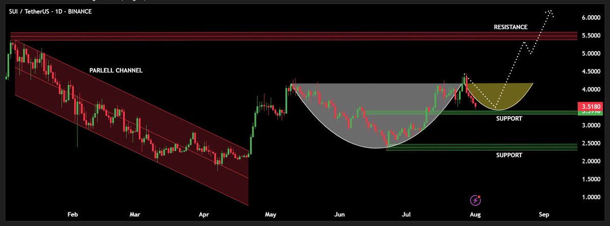 SUI is preparing for its next big move.

After previously breaking out of a parallel channel, SUI rebounded strongly.

Now the structure looks similar again.

Smart investors know how to spot repeating patterns before they break out.

If you're serious about this bull market, SUI is definitely the one to watch.