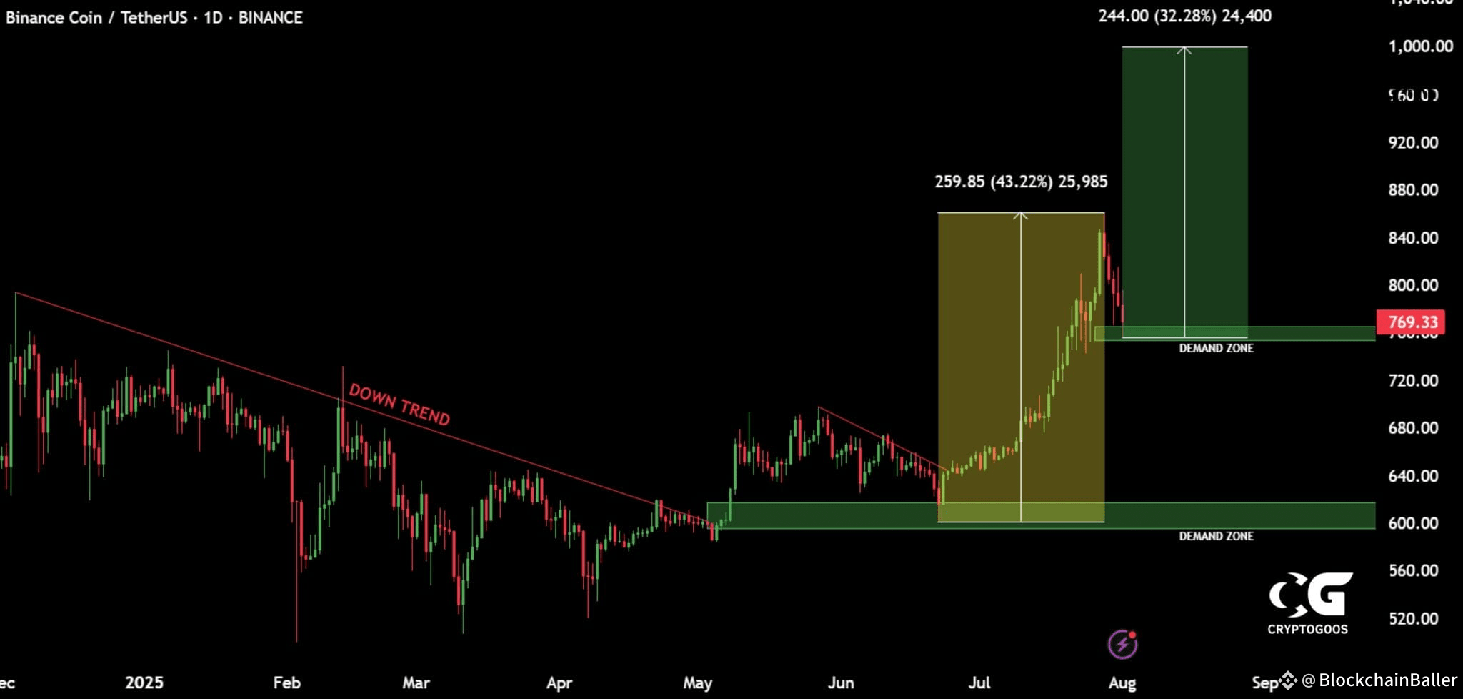 $BNB 持续表现优异。

继续建设。🤝