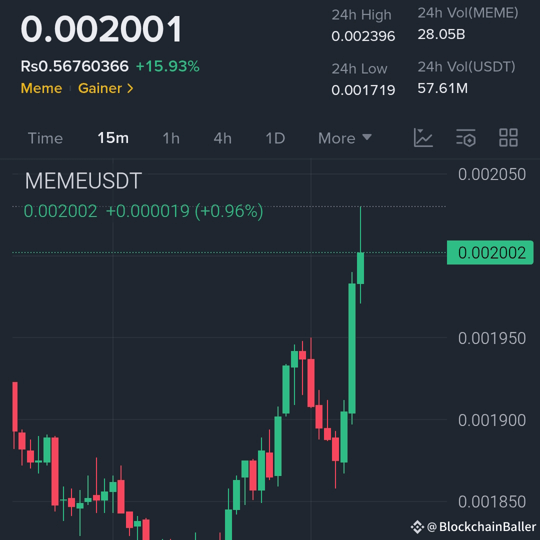 我希望你们在逢低买入 $MEME，就像几个小时前告诉你的那样……

享受利润吧🤝🤝
{spot}(MEMEUSDT)