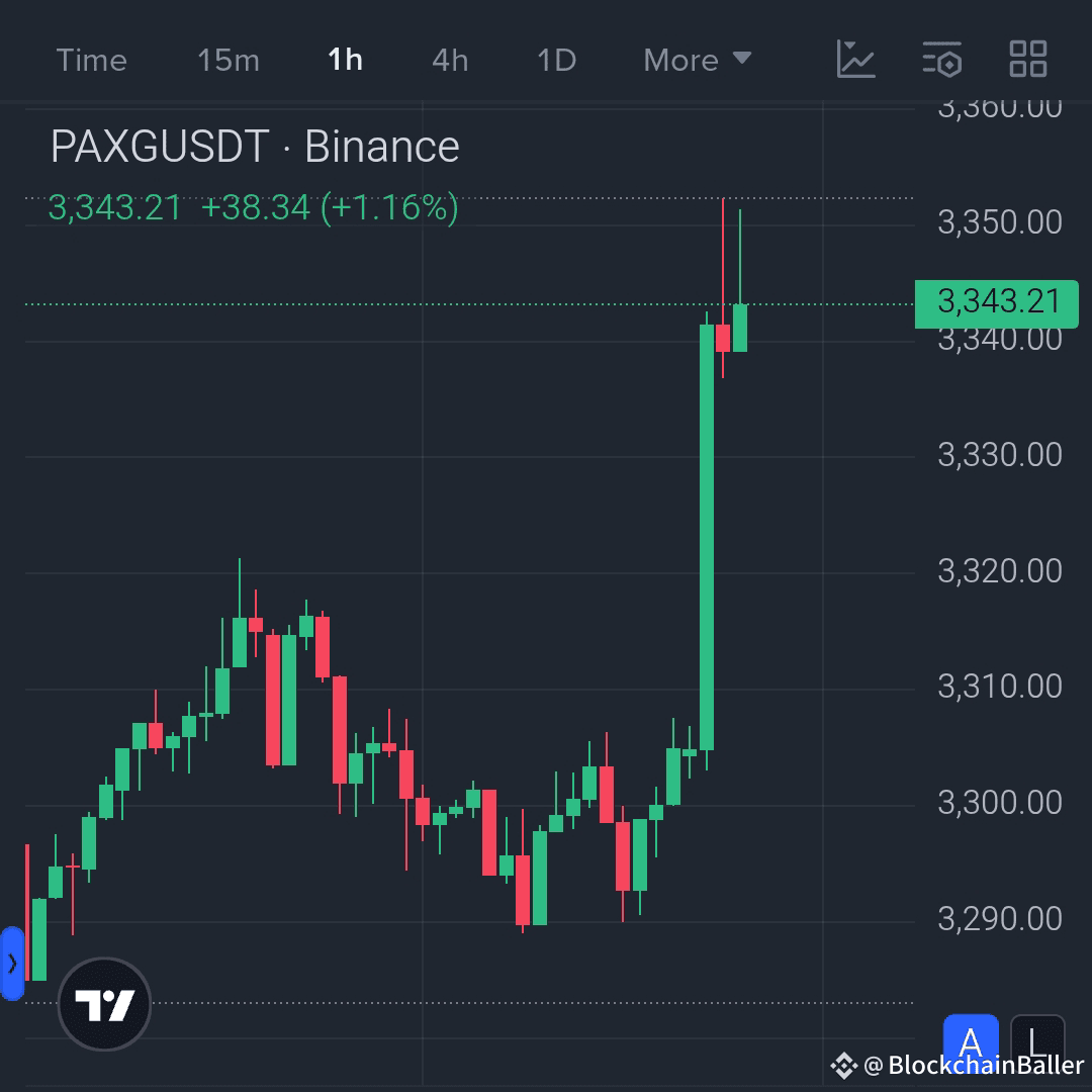 $PAXG Gold Support Momentum: Is This the Start of a Bull Run?

$PAXG just shot a massive bullish candlestick on the second half of the month chart, rebounding from the $3,289 area and currently trading at $3,342.59. With strong buying pressure and a clear trend reversal, this could be the gold move you've been waiting for.

Long Trade Setup - Spot/Futures

Entry Zone: $3,335-$3,345

Stop Loss: $3,310

Target 1: $3,360

Target 2: $3,385

Target 3: $3,410 (Final Target)

Market Insight:
PAXG is showing strength after breaking out of consolidation, with increasing buyer dominance (64.68%). If the key $3,330 level holds, the move could continue upwards.

A solid move coupled with support from gold—do you want to join the fun or wait and see?