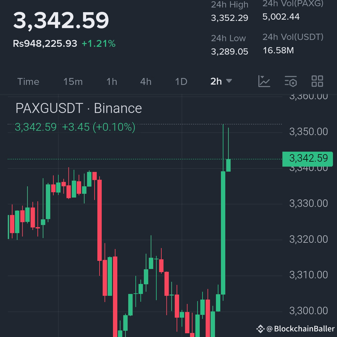 $PAXG Gold Support Momentum: Is This the Start of a Bull Run?

$PAXG just shot a massive bullish candlestick on the second half of the month chart, rebounding from the $3,289 area and currently trading at $3,342.59. With strong buying pressure and a clear trend reversal, this could be the gold move you've been waiting for.

Long Trade Setup - Spot/Futures

Entry Zone: $3,335-$3,345

Stop Loss: $3,310

Target 1: $3,360

Target 2: $3,385

Target 3: $3,410 (Final Target)

Market Insight:
PAXG is showing strength after breaking out of consolidation, with increasing buyer dominance (64.68%). If the key $3,330 level holds, the move could continue upwards.

A solid move coupled with support from gold—do you want to join the fun or wait and see?