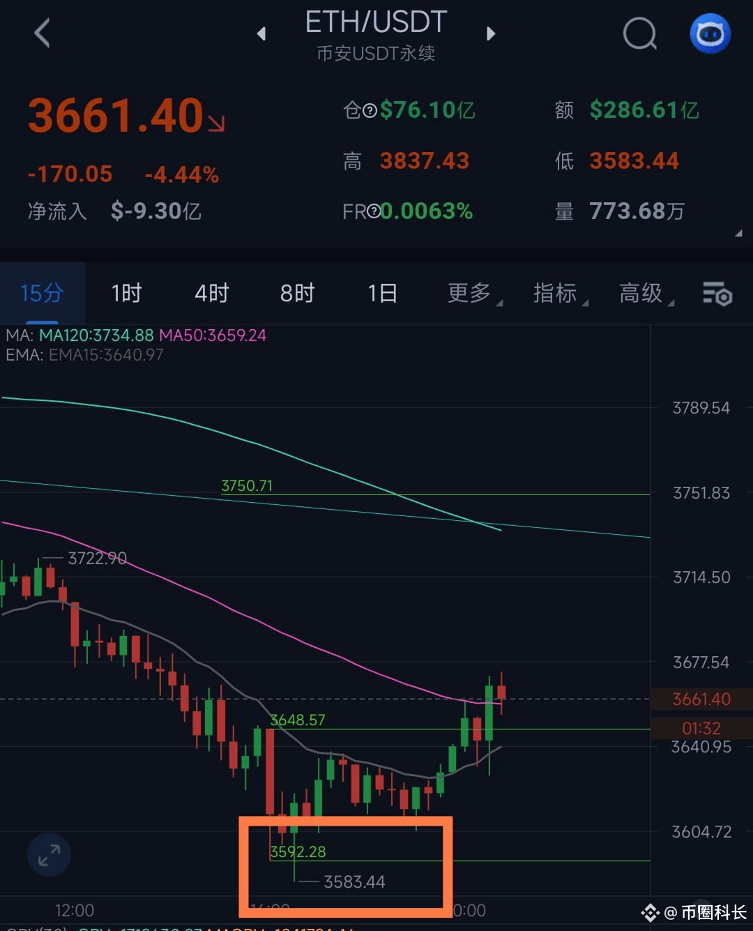 Several of the points in today's analysis have responded.
$ETH rebounded at 3590, and $SOL rebounded at 166, both of which were mentioned in my midday analysis. What's the outlook for the market going forward? I'll share my thoughts later in the livestream at 10 PM.