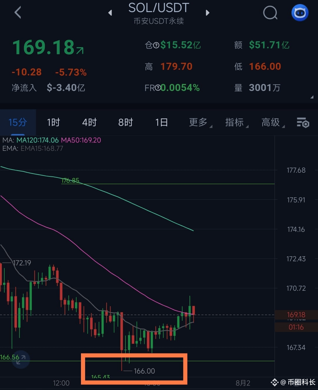 Several of the points in today's analysis have responded.
$ETH rebounded at 3590, and $SOL rebounded at 166, both of which were mentioned in my midday analysis. What's the outlook for the market going forward? I'll share my thoughts later in the livestream at 10 PM.
