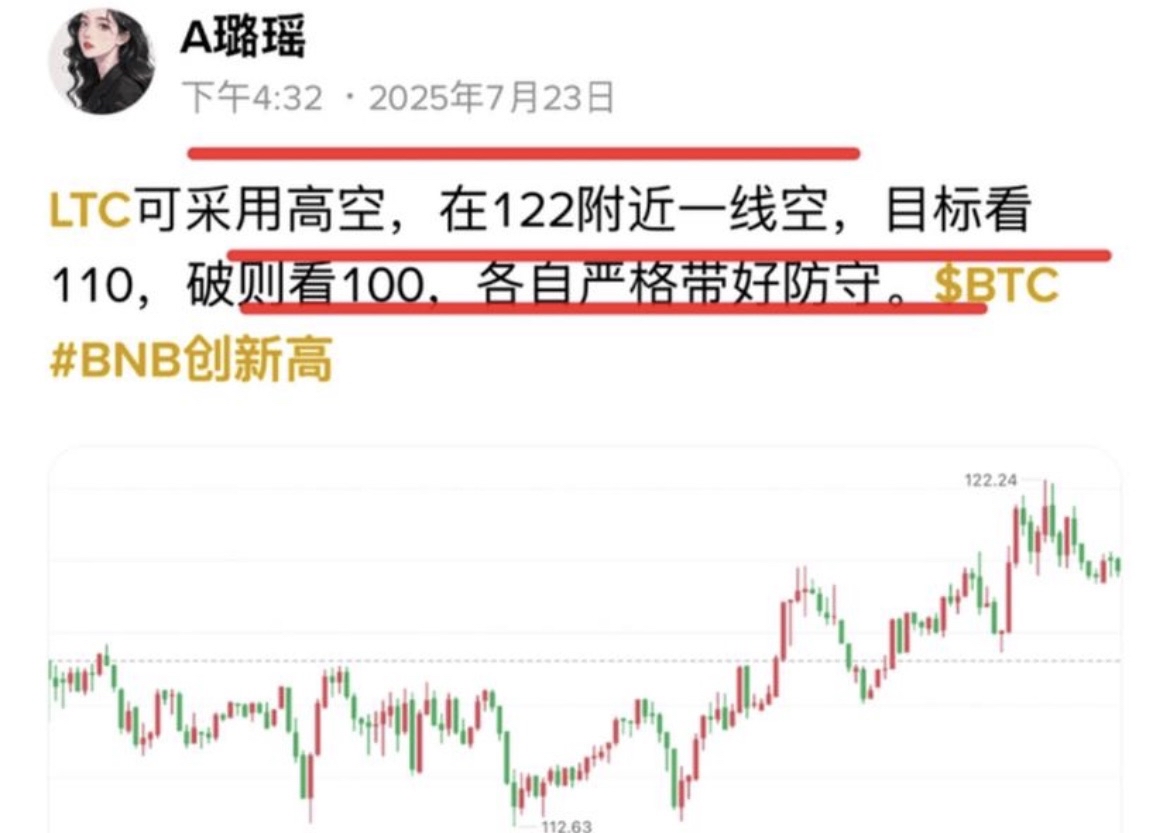 LTC上次给出122一线空，慢跌目标位也是精准抵达，两个目标位现均已抵达。

最低也是来到103，接下来大家可以继续看95，长线看90，各自严格带好防守。