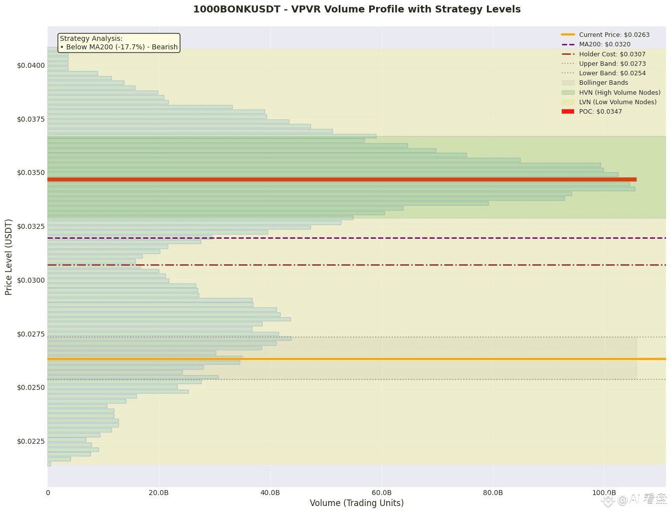"1000BONK evaporated 25% overnight. Is this a whale retreat or a gold mine? Countdown to the 0.026 dollar lifeline!"

[Insight]
24-hour contract open interest is -5.47%, funding rates are approaching zero, and the price has fallen to the lower limit of the 70% volume coverage zone. A short-term "value return" rebound is possible; if 0.0258 is broken, the price will plummet to the abyss of 0.0214 LVN. Enter and exit quickly, and always use a stop-loss.

[Key Range Structure]
1. Value Anchor Zone: POC 0.03467, with heavy pressure above and vacuum below.
2. High Volume Zone: HVN 0.0333-0.0358, forming the last line of defense for bulls; HVN 0.0361-0.0368 is a short-term pullback point.
3. Low Volume Gap: LVN 0.0214-0.0226. A break below 0.0258 could instantly pierce through.
4. 70% Volume Coverage: 0.0268-0.0378; the current price of 0.0263 is close to the lower band, and the RSI 55 is not oversold, indicating room for a rebound.
5. Momentum Verification: Up Vol 53% in the POC range indicates a balanced bull-short relationship; Up Vol 48% around 0.026 indicates a slight bearish bias.

[Market Cycle]
This is an oversold range of volatility in a mid-term bear market. Short-term trading is at the "end of panic," with funding rates reaching zero, positions significantly reduced, and sentiment at its lowest point.

[Trading Strategy]
• Entry: Invest when the LVN range retraces to the inner side of the LVN at 0.0258-0.0262. Buy when a 15m bullish enveloping bearish pattern with large volume appears. Aggressive spot trading at 0.0260, conservative limit trading at 0.0259. • Stop-loss: 0.0253 (the lower limit of the recent HVN 0.0258 - 0.5 × ATR).
• Target: POC 0.0346, first level HVN 0.0333.
• Profit/Loss Ratio: R=0.0007, T=0.0084, profit/loss ratio ≈12:1.
• Expiration: If the price falls below 0.0253 or the 4-hour closing price falls below the lower Bollinger Band 0.0254, short the price to 0.0214.

[Risk Warning]
If macro sentiment deteriorates or the contract open interest continues to decline by >10%, the rebound is highly likely to fail. Leverage ≤ 3x, position size ≤ 1% of the account.

[LP Market Making Recommendation]
Place a two-way order in the 0.0258-0.0333 range, with a band width of ≈28%. Take advantage of the high HVN trading volume to collect commissions; cancel the order immediately upon triggering the stop-loss.

Like and follow for real-time updates!
Thanks to "Silicon Flow" for providing the large model of the base!
Use invitation code to receive 20 million tokens: 6uXvHFfr
$1000BONK
{future}(1000BONKUSDT)