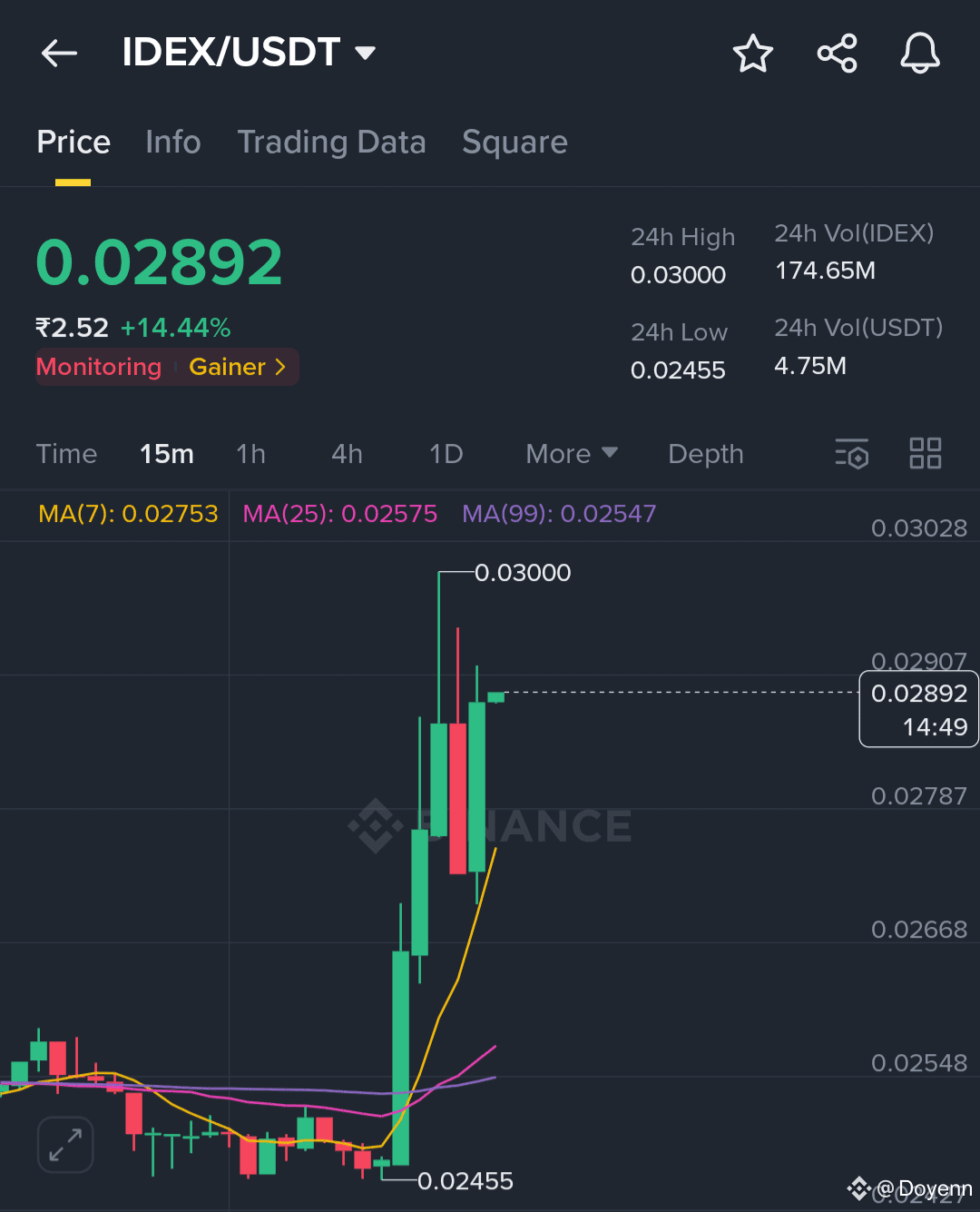 $IDEX/USDT – A bull flag is forming! 🚀📈

$IDEX has just broken out vertically from 0.02455 to 0.03000. Currently, it's forming a bullish flag pattern above the 15-month EMA, with support above it. The relative strength index (RSI) is declining, but the trend remains strong—a new uptrend is imminent.

📌 Current Price: 0.02892
📈 Moving Average Cluster Support: 0.02550 – 0.02750
🟡 RSI(6): 74 | Stoch RSI: 74 – Ready for a second wave up
{spot}(IDEXUSDT)

📊 Trade Setup (Long):
• Entry Zone: 0.02850 – 0.02780
• TP1: 0.03020
• TP2: 0.03200
• TP3: 0.03450
• Stop Loss: 0.02690

🔥 Insight:
Volume has exploded and is now stabilizing below the breakout top. If BTC does not break the market sentiment, IDEX will see a second leg up. Watch for a break above 0.03020 – this will be the trigger point for the next leg up.