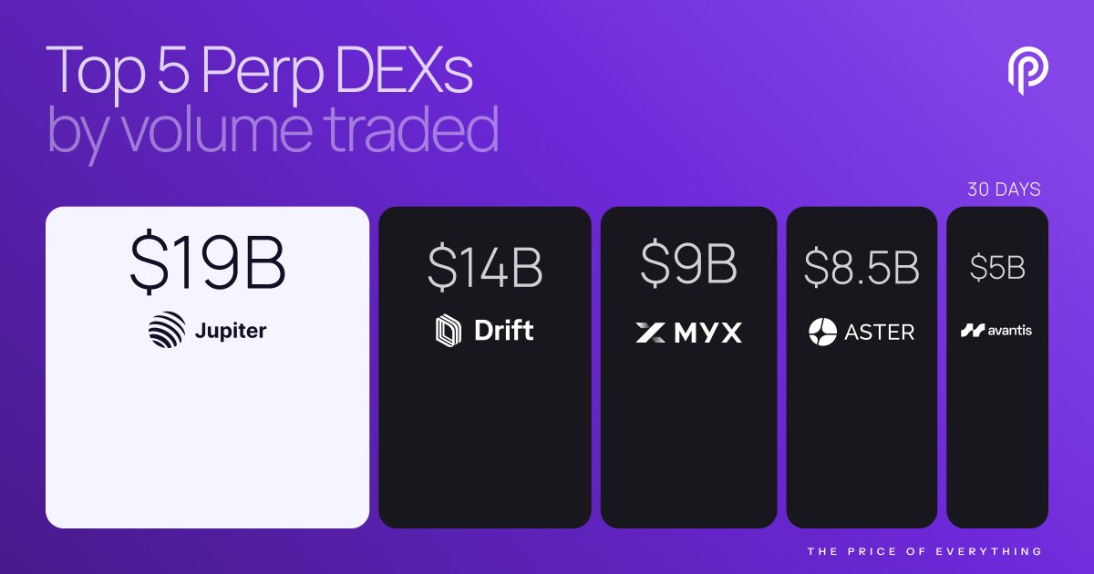 This month's top five decentralized exchanges (DEXs) are now live! 📈

1. @JupiterExchange
2. @DriftProtocol
3. @MYX_Finance
4. @Aster_DEX
5. @avantisfi

Each exchange is secured by a global price layer. Stay tuned on Pyth 💊