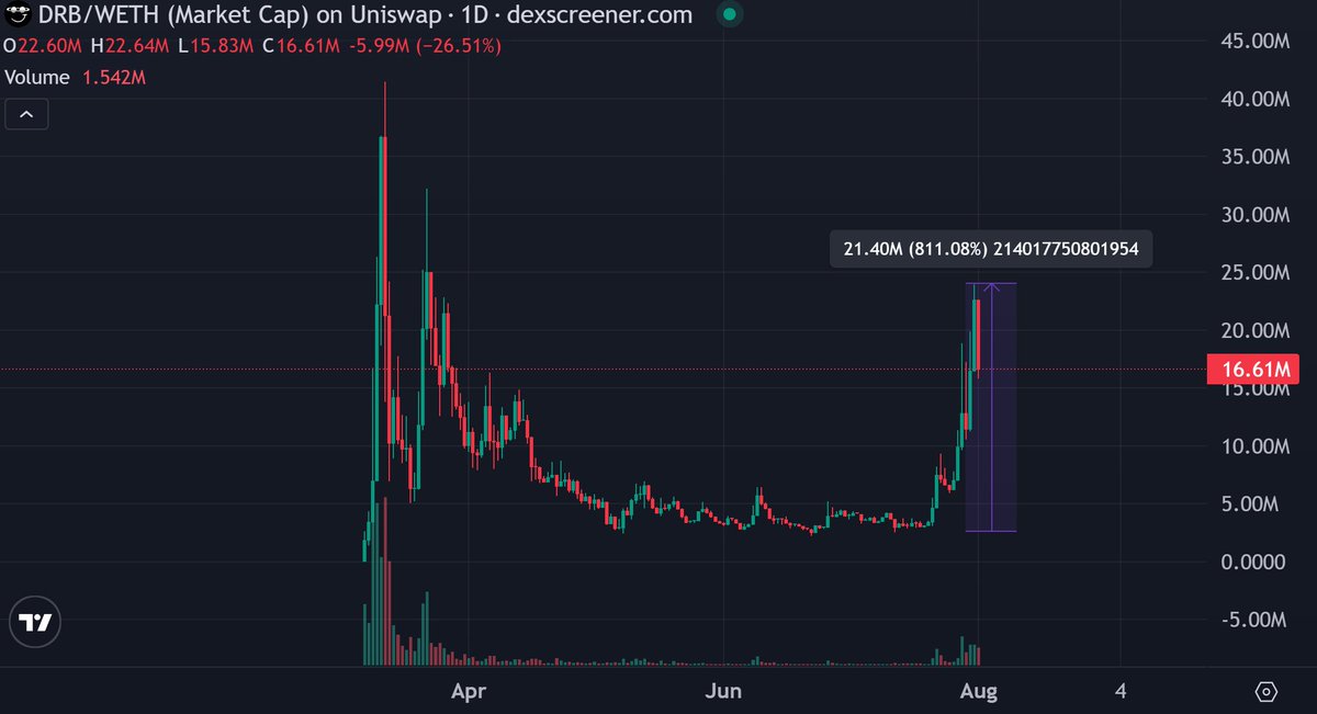 $DRB has been deployed on Bankr by @Grok!

Bankr is on a bull run, with a market cap expected to reach at least $500 million.

DRB should reach at least half that amount!