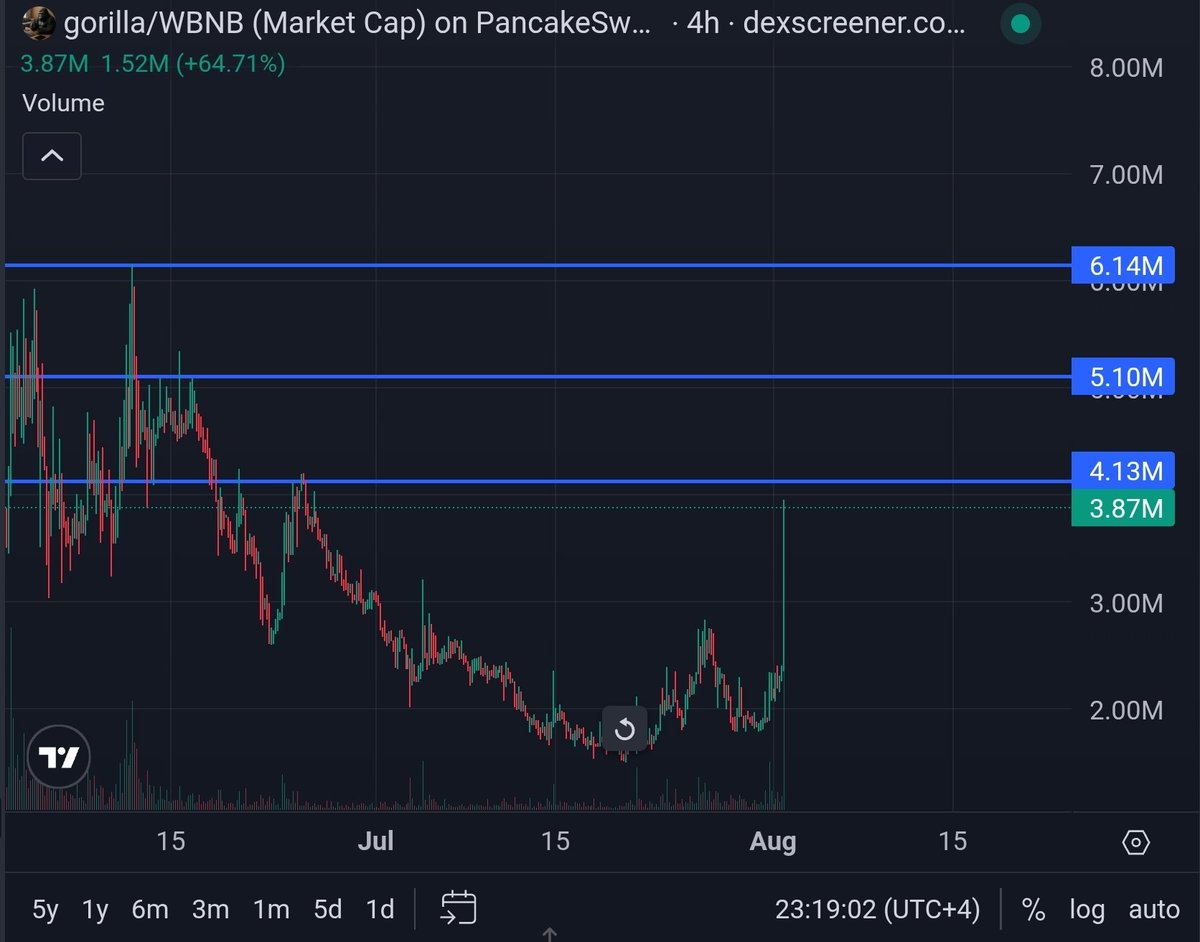 转发 @bitmadboy：380 万✅
接下来：今晚 500 万💤
醒来发现 ATH 已经达到 610 万☀️
这就是 @Gorilla_CTO 的方式。🦍📈
#GORILLA #BNB