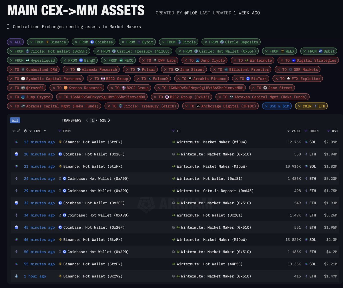 Ask @SECPaulSAtkins and @HesterPeirce. Binance is sending tens of thousands of Solana $SOL tokens and thousands of $ETH tokens to Wintermute tokenizers every day, yet they report having no $SOL or $ETH tokens in their proof of reserves other than customer funds? They report that 100% of their holdings are customer funds.

Are these customer assets? See for yourself.

https://t.co/QOYlFXKKhe

https://t.co/R5hxnvCZyQ