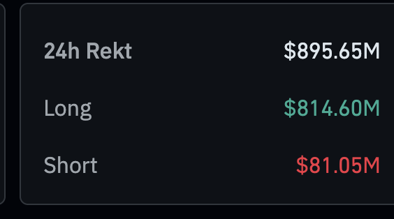 Total predatory exchange liquidations today: $895.65 million