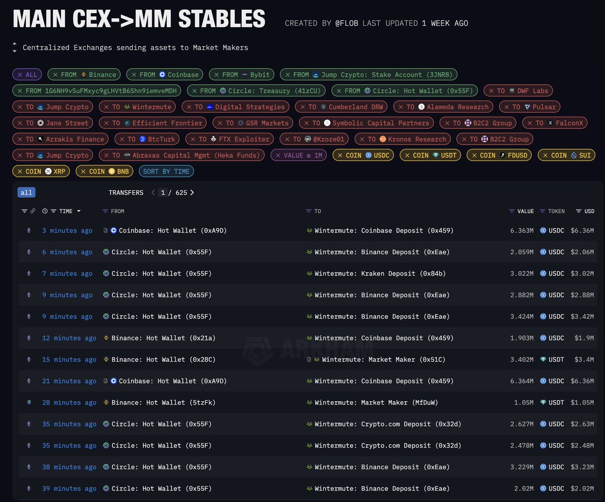 MM Update: Who's selling crypto? Here are verifiable facts, not speculation.

@binance and @coinbase are selling assets to clear their perpetual swap markets.

Who's buying crypto? @circle

Follow us:

https://t.co/jK7IOYY6x4

https://t.co/8AfUTWmVQC