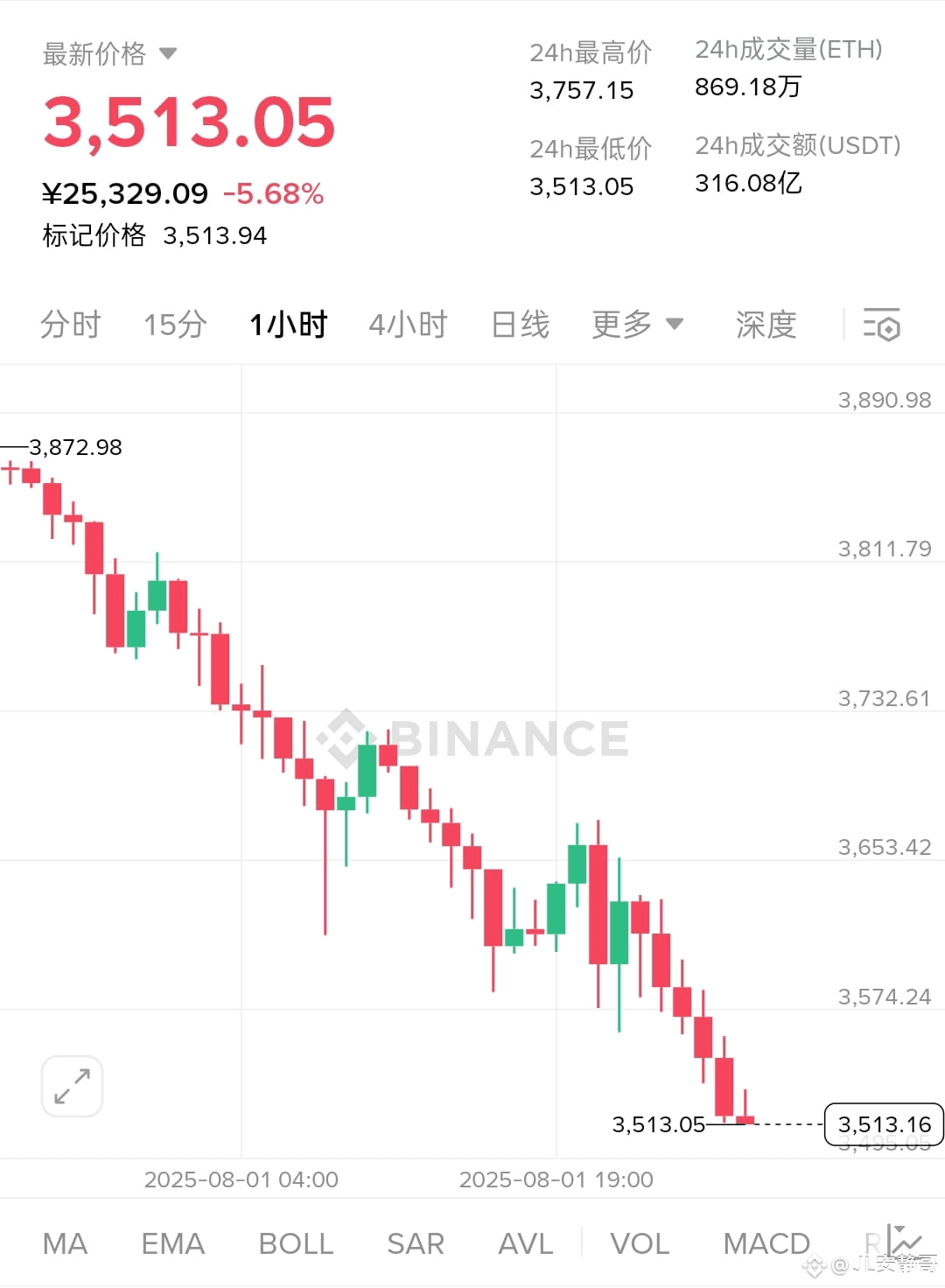 $ETH 3333是我们的调整预期（下午直播说过），一是有好几个小伙伴在附近被套住了，所以建议3330改为3333以退为进的一个操作挽回损失。但实际上跌到3300附近还会有人再次追空被套住，上一次套住可能要钱，而下一次可能就是要命了！至于为什么看3300不去做空就是要将主动权控制在自己手中！

再一个是我们做多的低倍山寨都打好了10%的保护，被吃掉了重新进即可，整个流程下来安静哥是认为没有问题的。也没有去追空或者接多以太了，至于现货我也多次强调过自己注意风险，像UNI、DOGE、XRP等等都在跟随大势调整到底，对次如果你刚好持有那么还是趁早处理或者死拿到底，拿不住，你就卖！#美国加征关税 
{spot}(ETHUSDT)