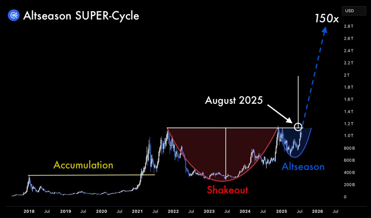 The real altcoin summer begins in August 🔥

An altcoin season supercycle is forming, and low-cap stocks will soon see 100-150x gains.

Today could be your last chance to join in and become a millionaire by 2025.

Here are some insider altcoins that can help you turn $100 into $50,000 👇🧵