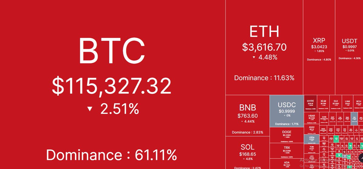 🌐Daily Crypto Price Update🌐

Bitcoin (BTC): $115,327.32
Ethereum (ETH): $3,616.70
Ripple (XRP): $3.04
Binance Coin (BNB): $763.60
Solana (SOL): $168.65
Dogecoin (DOGE): $0.2095
Tron (TRX): $0.3267
Cardano (ADA): $0.7336
Superliquid (HYPE): $39.19
Stellar Lumens (XLM): $0.3991
Shiba Inu (SHIB): $0.00001234