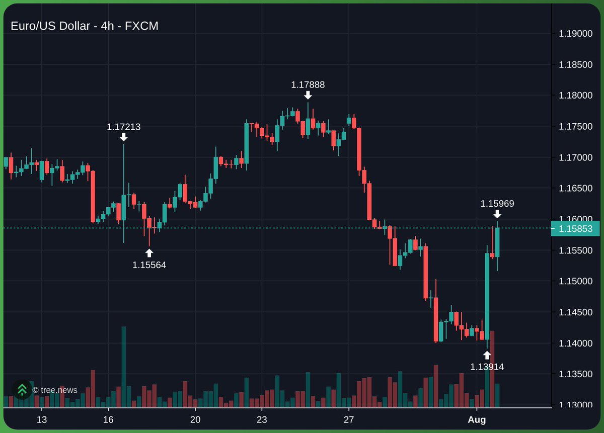 I don't mean to upset you, but not only did the price of Bitcoin plummet today, but the US dollar also lost 1%.

Hahahaha