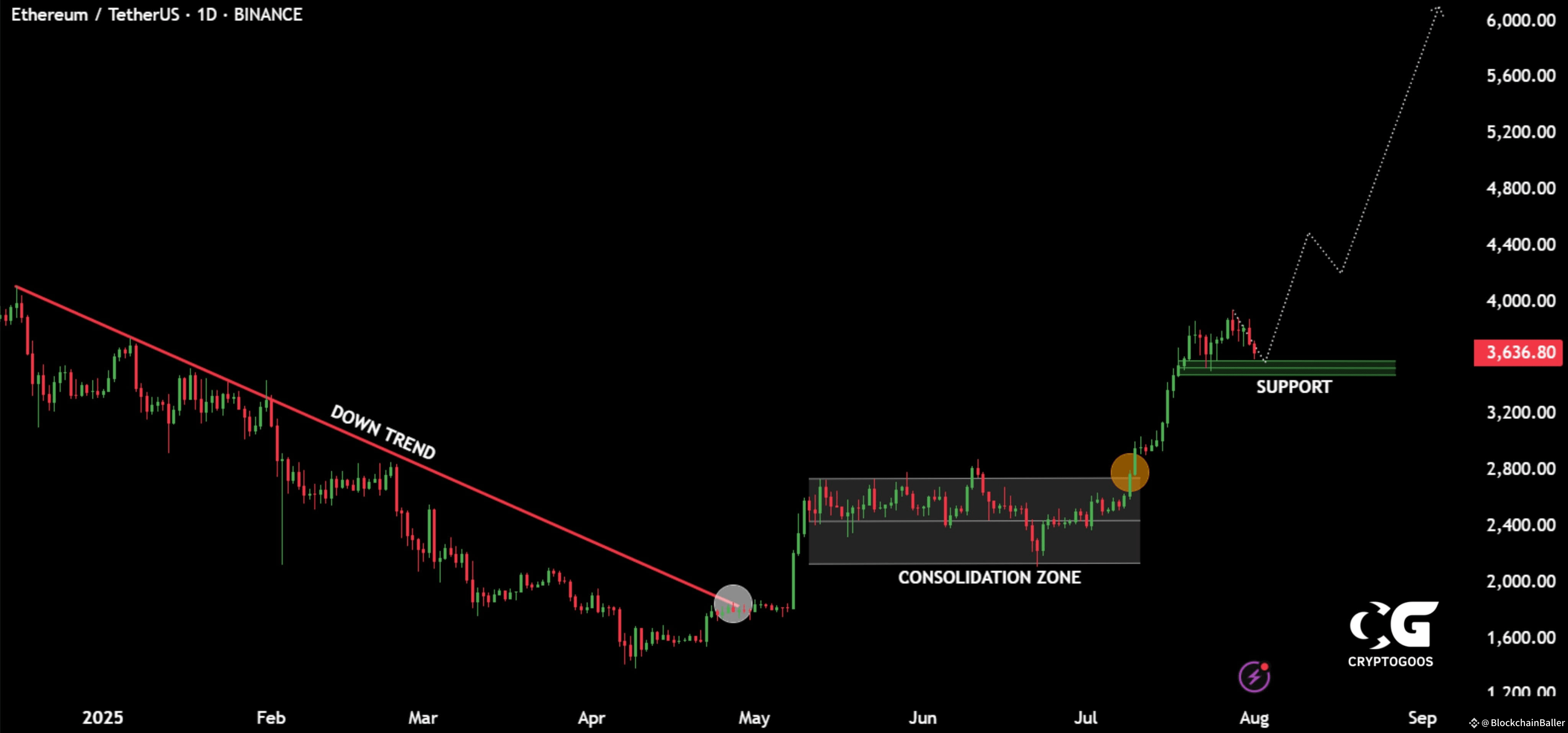 ETH is about to hit $6,000.
The bear market is over...
Even laughter is crying in the corner.