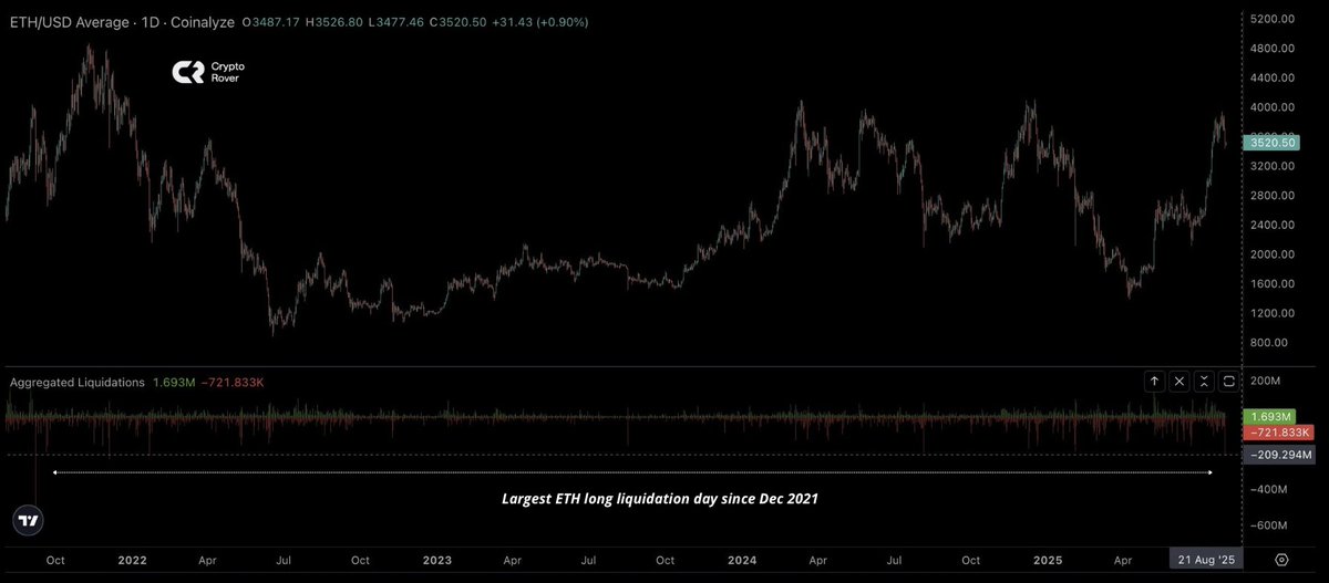 The largest $ETH liquidation event since 2021. 🚨