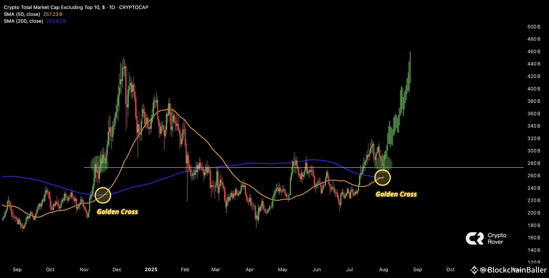 Golden cross for altcoins.

Yes, you're not optimistic enough! 🫵