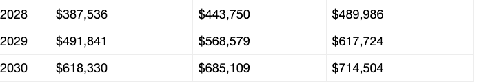 Bitcoin price prediction 2030