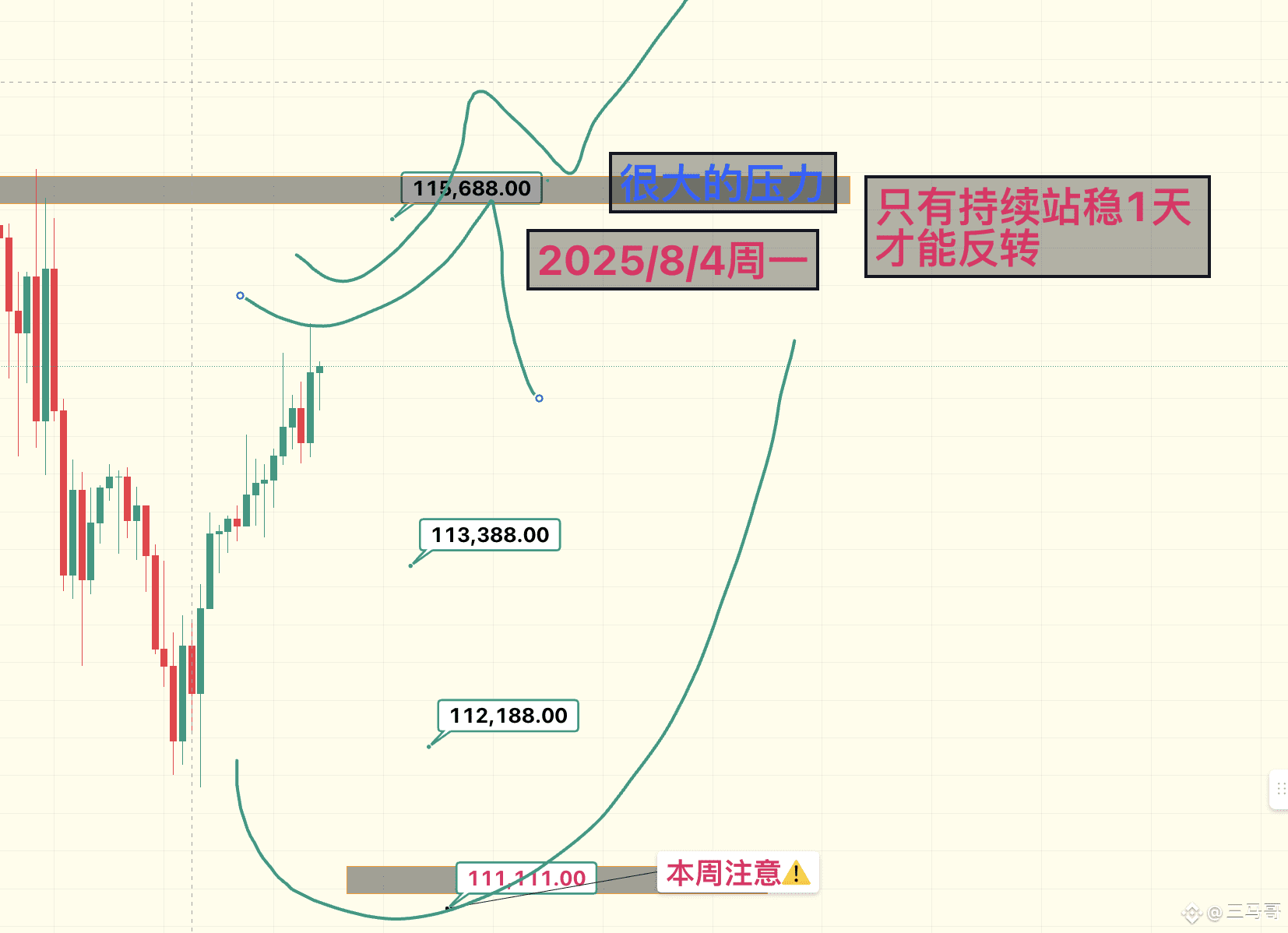 Livestream Analysis from Monday, August 4, 2025:

1. This week, we need to pay attention to major news: the tariff hammer will be implemented on August 7th. All the bad news will be good news. BTC hit a low of $112,000 this week, making it a very good and conservative entry point. Remember, even if it intentionally breaks below and then rebounds, it still counts as support. Many people go all-in and go long at 112,000, setting stop-loss orders immediately upon a break, ultimately getting liquidated. Long positions then rally after gaining liquidity. For short-term support, focus on the two points we announced today: 113,388, which is quite aggressive. The remaining support level is 112,000. Resistance at 115,700 has not yet been reached.

2. ETH has a spot buy point at 3188. Honestly, we missed this point by $166 yesterday, which was a shame we missed. Therefore, the spot strategy should be canceled, meaning the price cannot rise to 4,000 in advance. As long as it doesn't reach the trigger point, it will remain in effect. As for ETH, it's best to keep pace with BTC. Short-term upward pressure is at 3578 and 3616, with support at 3460, 3228, and 3000.

3. Last time, many people were trapped at high levels in SOL, prompting Sanma Ge to set a risk control stop-loss at 175 U. This level has become a safe haven, so just pay attention. We've been talking about this support for two years, and every time it's reached, there's a rebound. The first aggressive gambler claimed 145 U, while the support he'd been playing with for two years was 128 U.

4. Doge is 0.01 U away from adding to our spot position at 0.1788. Sanma Ge's current floating loss on his Doge spot position is around 110,000 U. Sanma Ge didn't have U, so he directly exchanged them for BTC. This Dogecoin strategy offers no holding burden or cost for spot trading, but with futures trading, short sellers must pay funding fees three times daily. #BTC #ETH #Doge #SOL